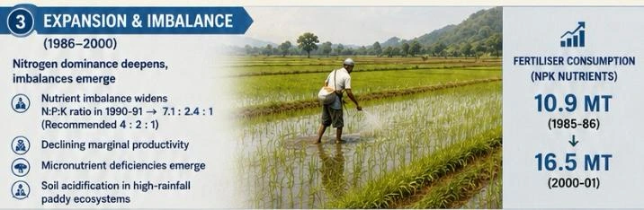 Expansion and imbalance: fertiliser consumption rising from 10.9 MT (1985-86) to 16.5 MT (2000-01)