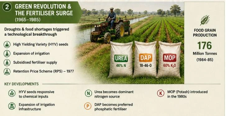 Green Revolution era: mechanised farming with food grain production of 176 million tonnes (1984-85)